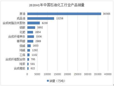 2021石油化工行业运行现状及市场投资前景规模分析